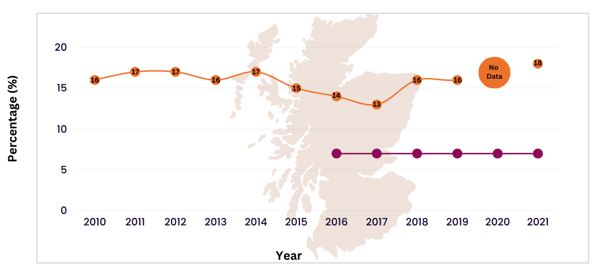 Children in Scotland